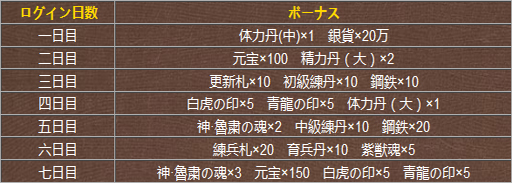 画像ギャラリー No.001のサムネイル画像 / 「戦乱アルカディア」,70万DL突破。記念キャンペーンが本日スタート
