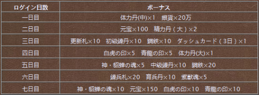 画像ギャラリー No.002のサムネイル画像 / 「戦乱アルカディア」が世界500万DLを突破。郭嘉や孟獲など新武将も実装