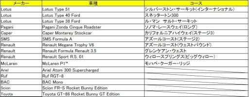 ꡼ No.001 | PROJECT CARS PERFECT EDITIONפΥߥ˥ƥ٥Ȥ