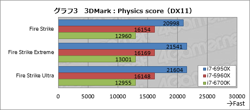 ꡼ No.021Υͥ / ǥȥåPC1020åбCPUCore i7-6950X Extreme Editionץӥ塼Broadwell-Eβǽõ