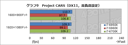 ꡼ No.027Υͥ / ǥȥåPC1020åбCPUCore i7-6950X Extreme Editionץӥ塼Broadwell-Eβǽõ