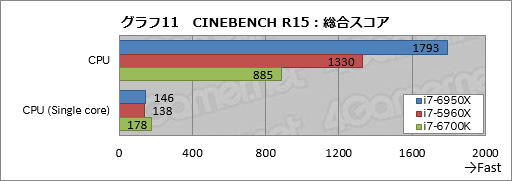 ꡼ No.031Υͥ / ǥȥåPC1020åбCPUCore i7-6950X Extreme Editionץӥ塼Broadwell-Eβǽõ