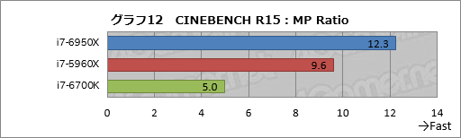 ꡼ No.032Υͥ / ǥȥåPC1020åбCPUCore i7-6950X Extreme Editionץӥ塼Broadwell-Eβǽõ