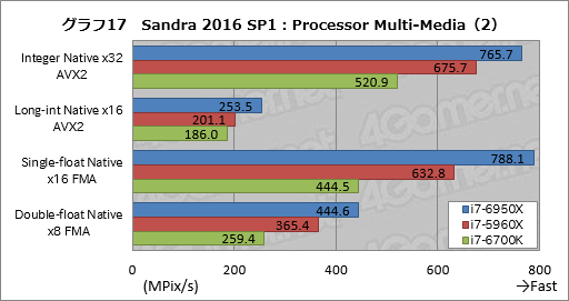 ꡼ No.037Υͥ / ǥȥåPC1020åбCPUCore i7-6950X Extreme Editionץӥ塼Broadwell-Eβǽõ