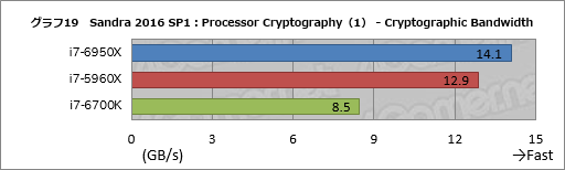 ꡼ No.039Υͥ / ǥȥåPC1020åбCPUCore i7-6950X Extreme Editionץӥ塼Broadwell-Eβǽõ