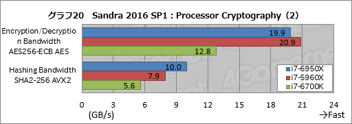 ꡼ No.040Υͥ / ǥȥåPC1020åбCPUCore i7-6950X Extreme Editionץӥ塼Broadwell-Eβǽõ