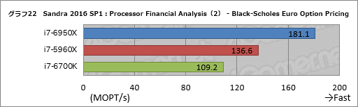 ꡼ No.042Υͥ / ǥȥåPC1020åбCPUCore i7-6950X Extreme Editionץӥ塼Broadwell-Eβǽõ