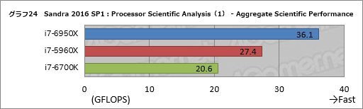 ꡼ No.044Υͥ / ǥȥåPC1020åбCPUCore i7-6950X Extreme Editionץӥ塼Broadwell-Eβǽõ