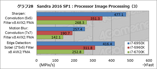 ꡼ No.048Υͥ / ǥȥåPC1020åбCPUCore i7-6950X Extreme Editionץӥ塼Broadwell-Eβǽõ