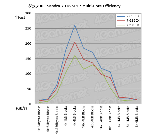 ꡼ No.050Υͥ / ǥȥåPC1020åбCPUCore i7-6950X Extreme Editionץӥ塼Broadwell-Eβǽõ
