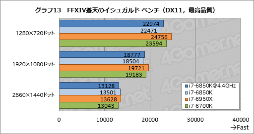 画像ギャラリー No.030のサムネイル画像 / 「Core i7-6850K」レビュー。6コア版Broadwell-Eは「ゲーム用途で理想的なハイエンドCPU」か?