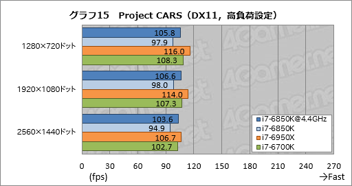 画像ギャラリー No.032のサムネイル画像 / 「Core i7-6850K」レビュー。6コア版Broadwell-Eは「ゲーム用途で理想的なハイエンドCPU」か?