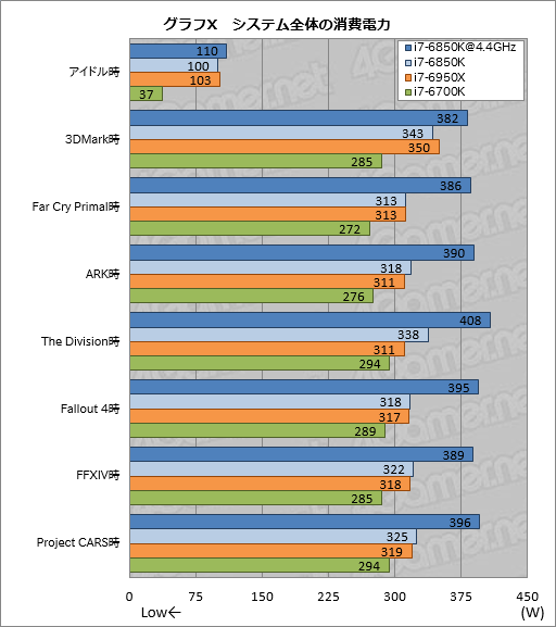 画像ギャラリー No.035のサムネイル画像 / 「Core i7-6850K」レビュー。6コア版Broadwell-Eは「ゲーム用途で理想的なハイエンドCPU」か?