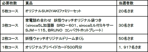 妖怪ドリーム冬フェスタ17 がファミリーマート サークルk サンクスで1月17日から開始 妖怪ドリーム冬フェスタ17 がファミリーマート サークルk サンクスで1月17日から開始