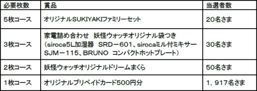 妖怪ドリーム冬フェスタ17 がファミリーマート サークルk サンクスで1月17日から開始