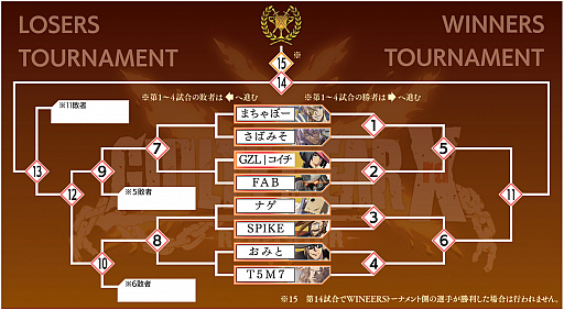 画像ギャラリー No.003のサムネイル画像 / 「ARC SYSTEM WORKS FIGHTING GAME AWARD 2016」のトーナメント表が公開