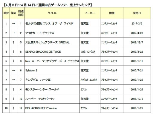 ゲオ 4月2週目の中古ゲームソフト週間売上ランキングtop30を公開