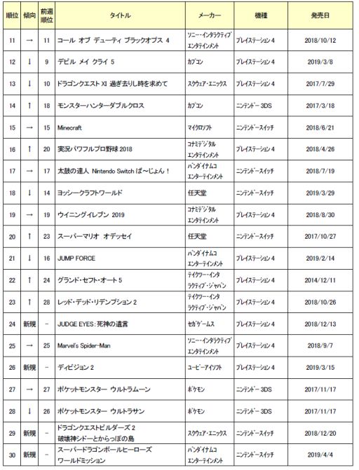 ゲオ 4月2週目の中古ゲームソフト週間売上ランキングtop30を公開