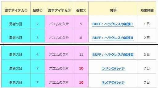 画像ギャラリー No.002のサムネイル画像 / 「エンジェル戦記」ヘラクレス交換イベントを実施。新PDアイテムが登場
