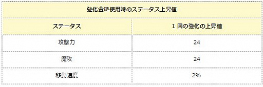 画像ギャラリー No.006のサムネイル画像 / 「エンジェル戦記」,スキル経験値2倍イベント開催&「忍犬嵐丸の卵」販売開始