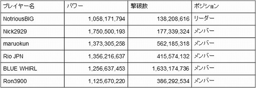 画像ギャラリー No.002のサムネイル画像 / 「ロードモバイル」，“ローモバ世界大会 in 香港”の日本代表メンバーが決定