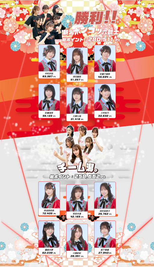 画像ギャラリー No.002のサムネイル画像 / 「ロードモバイル NGT48頂上決戦」で新潟ポンコツ六銃士が優勝