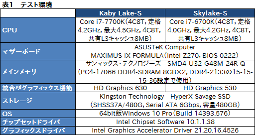 画像集 No.010のサムネイル画像 / Kaby Lake-S「Core i7-7700K」基礎検証レポート。注目すべきは絶対性能ではなく，電力対性能比だ