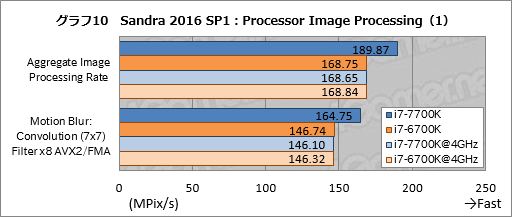 画像集 No.020のサムネイル画像 / Kaby Lake-S「Core i7-7700K」基礎検証レポート。注目すべきは絶対性能ではなく，電力対性能比だ