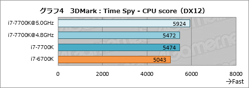 画像集 No.014のサムネイル画像 / 「Core i7-7700K」レビュー。最大クロック4.5GHzの倍率ロックフリー版Kaby Lake-Sはゲーマーに何をもたらすか？