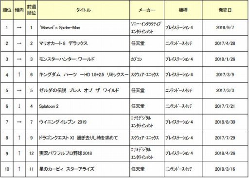 画像ギャラリー No.002のサムネイル画像 / ゲオ,9月4週目の中古ソフト週間売上ランキングを公開。「Marvel's Spider-man」が首位をキープ