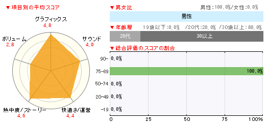 読者レビュー バイオハザード7 レジデント イービル Ps4 4gamer