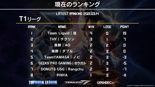 ꡼ No.015 | TOPANGA LEAGUEŴ7 Season3ץեȥݡȡTeam Liquid˽°ͺ꤬1³2ܤͥ