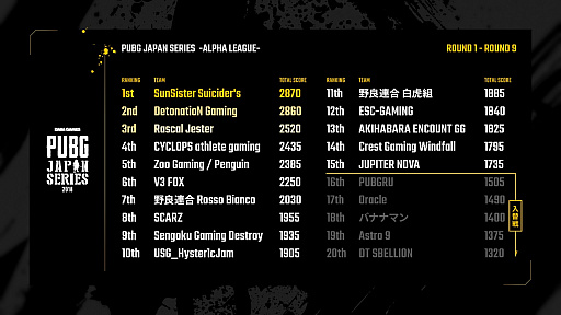 ꡼ No.001 | PUBG JAPAN SERIES ꡼ Phase1סͥSunSister Suicider'sPGL PUBG Spring Invitationalפ˻