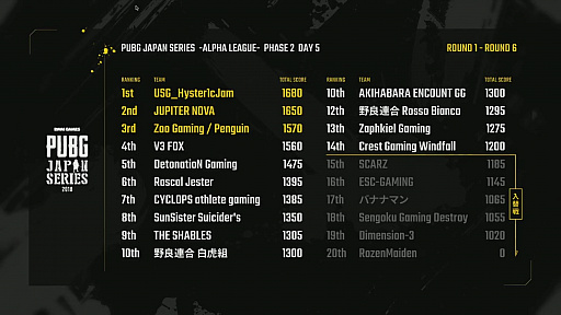 画像ギャラリー No.003のサムネイル画像 / 「PUBG」DMMGAMES公式大会，αリーグ PHASE2 Day6の出場チームなどが公開