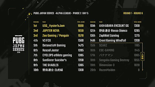 ꡼ No.003 | DMMGAMESPUBG JAPAN SERIES ꡼סPhase2 Day6ۿܺ٤