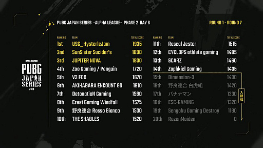 ꡼ No.002 | DMMGAMESPUBG JAPAN SERIES ꡼ Phase2סͥϡUSG-Hyster1cJamפˡĩޤäDay6ݡ