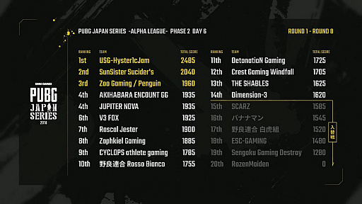 ꡼ No.003 | DMMGAMESPUBG JAPAN SERIES ꡼ Phase2סͥϡUSG-Hyster1cJamפˡĩޤäDay6ݡ