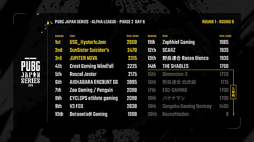 ꡼ No.004 | DMMGAMESPUBG JAPAN SERIES ꡼ Phase2סͥϡUSG-Hyster1cJamפˡĩޤäDay6ݡ
