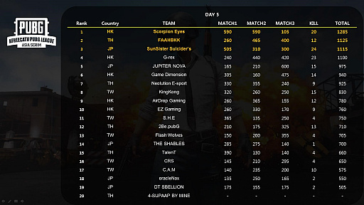 画像ギャラリー No.001のサムネイル画像 / 「AfreecaTV PUBG League Asia Scrim」の第6回日本代表チームが公開
