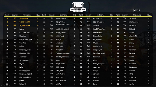 画像ギャラリー No.002のサムネイル画像 / 「AfreecaTV PUBG League Asia Scrim」の第6回日本代表チームが公開