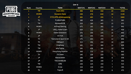 画像ギャラリー No.004のサムネイル画像 / 第9回AfreecaTV PUBG League Asia Scrimの日本代表チームが公開