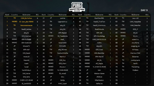 画像ギャラリー No.002のサムネイル画像 / アフリカTV，第10回「AfreecaTV PUBG League Asia Scrim」の日本代表チームを公開
