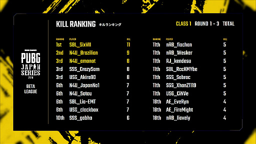 ꡼ No.019 | DMM GAMESPUBG JAPAN SERIESס1꡼ PHASE1 DAY1ݡȡΤSunSister Suicider's