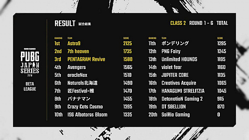 ꡼ No.014Υͥ / PUBG JAPAN SERIESצ1꡼ PHASE1褤纮RJSGDΥɥ󾡤ˤDAY2ݡ