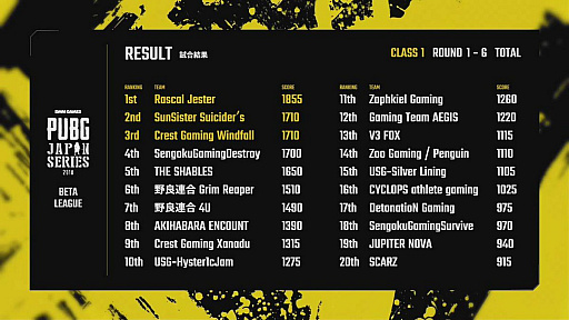 ꡼ No.015Υͥ / PUBG JAPAN SERIESצ1꡼ PHASE1褤纮RJSGDΥɥ󾡤ˤDAY2ݡ