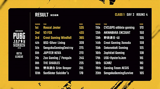 ꡼ No.017Υͥ / PUBG JAPAN SERIESצ1꡼ PHASE1褤纮RJSGDΥɥ󾡤ˤDAY2ݡ