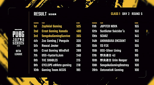 ꡼ No.018Υͥ / PUBG JAPAN SERIESצ1꡼ PHASE1褤纮RJSGDΥɥ󾡤ˤDAY2ݡ