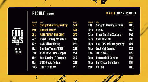 ꡼ No.019Υͥ / PUBG JAPAN SERIESצ1꡼ PHASE1褤纮RJSGDΥɥ󾡤ˤDAY2ݡ