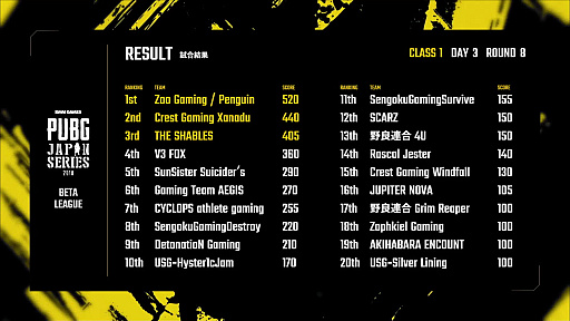 ꡼ No.015 | DMM GAMES꡼PUBG JAPAN SERIESצ1꡼ PHASE1ΤTHE SHABLESΥɥޤޤ줿DAY3ݡ