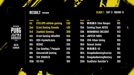 ꡼ No.016 | DMM GAMES꡼PUBG JAPAN SERIESצ1꡼ PHASE1ΤTHE SHABLESΥɥޤޤ줿DAY3ݡ